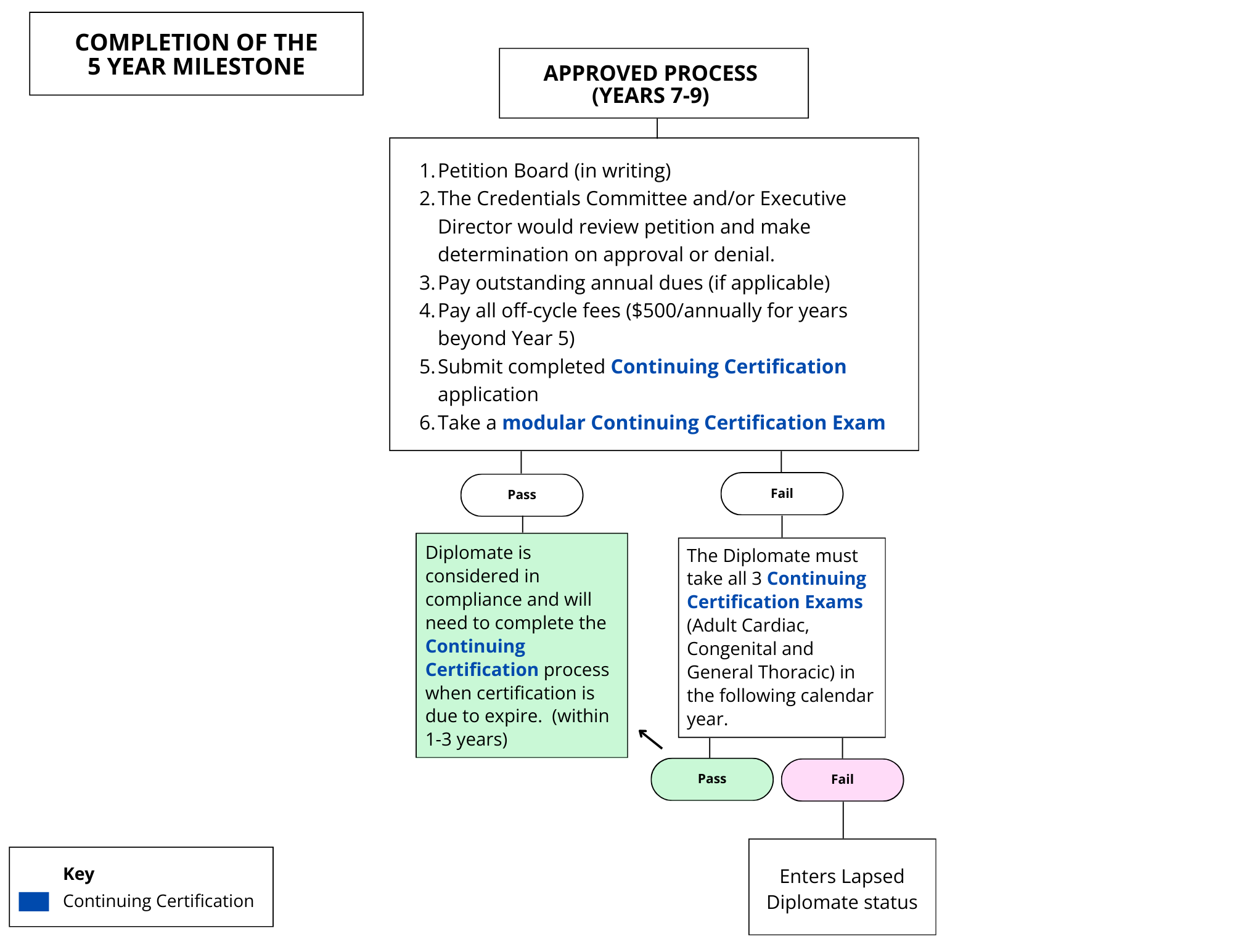 Updated Pathway for Diplomates to Re-enter the Continuing Certification ...
